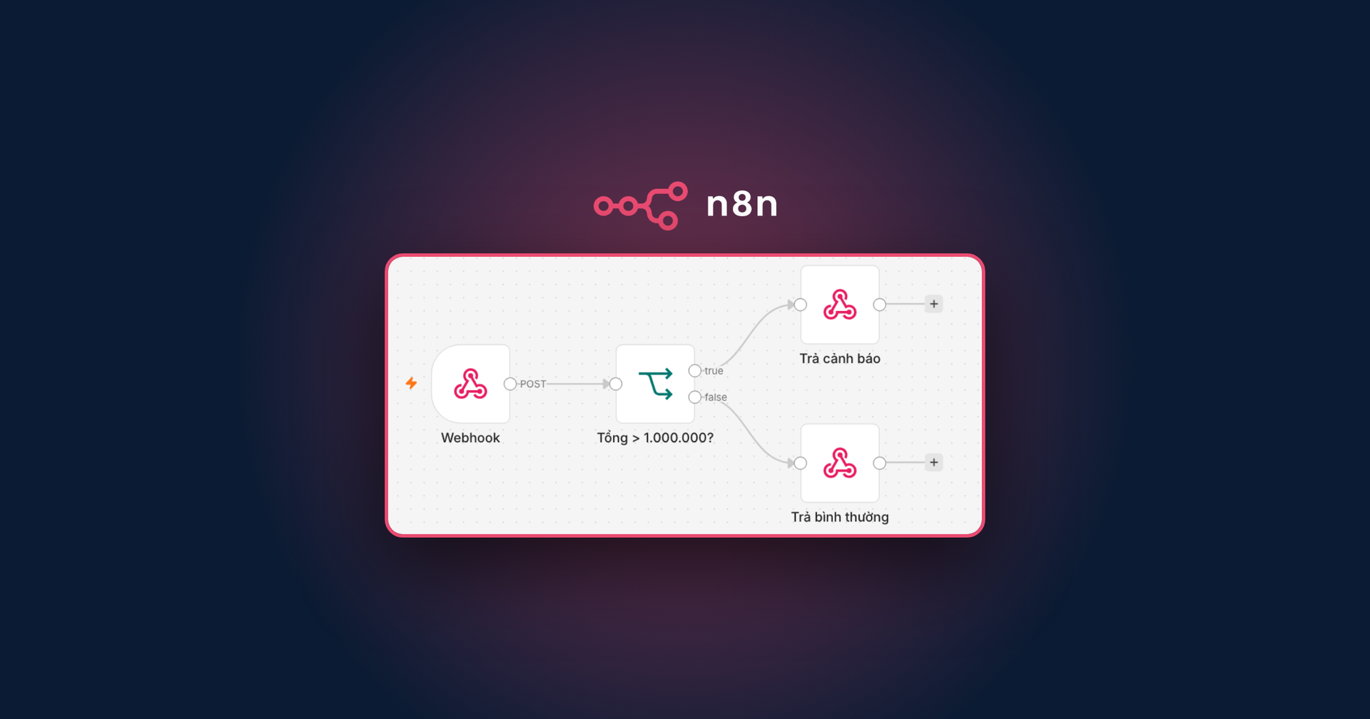 Workflow n8n bốn node Webhook, IF và hai Respond do Claude Code dựng qua MCP, khung viền hồng dưới logo n8n
