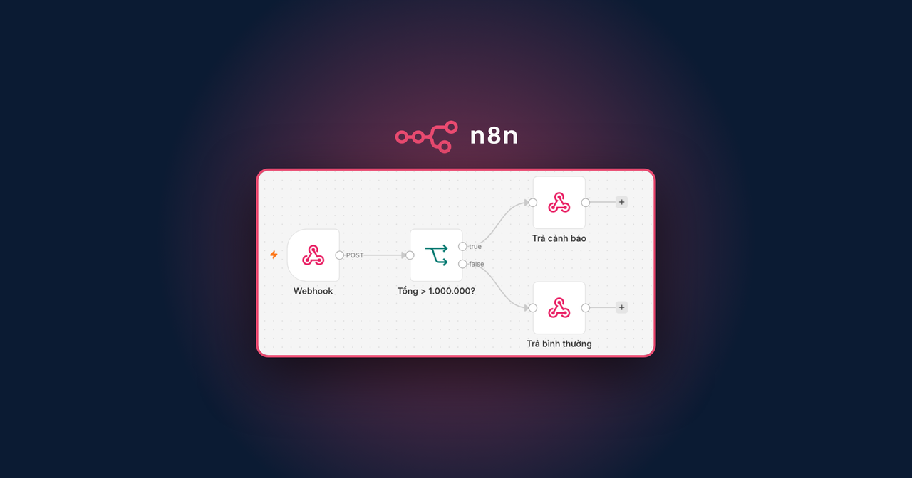 Workflow n8n bốn node Webhook, IF và hai Respond do Claude Code dựng qua MCP, khung viền hồng dưới logo n8n