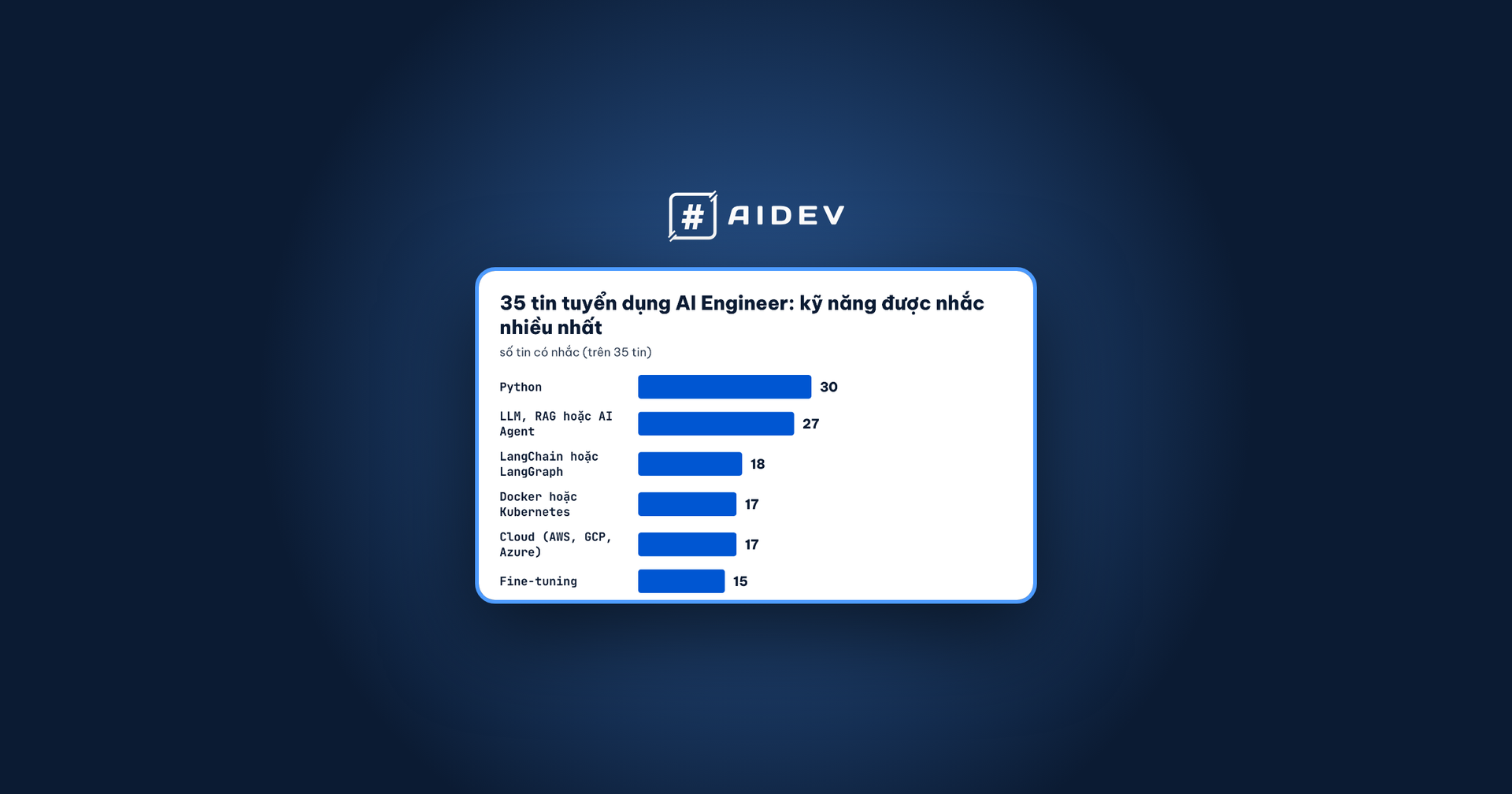Biểu đồ kỹ năng được nhắc nhiều nhất trong 35 tin tuyển dụng AI Engineer, Python đứng đầu, dưới logo AIDev