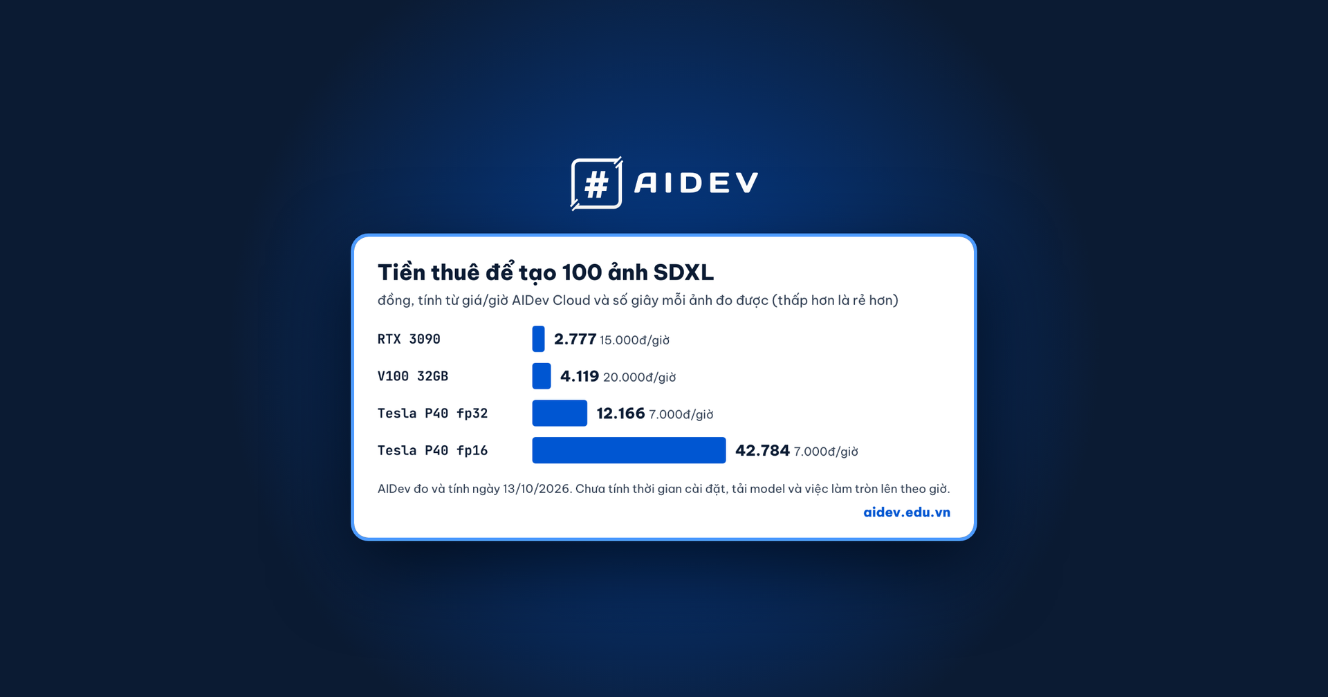 Biểu đồ tiền thuê GPU để tạo 100 ảnh SDXL trên AIDev Cloud: RTX 3090 2.777đ, V100 32GB 4.119đ, Tesla P40 fp32 12.166đ, Tesla P40 fp16 42.784đ