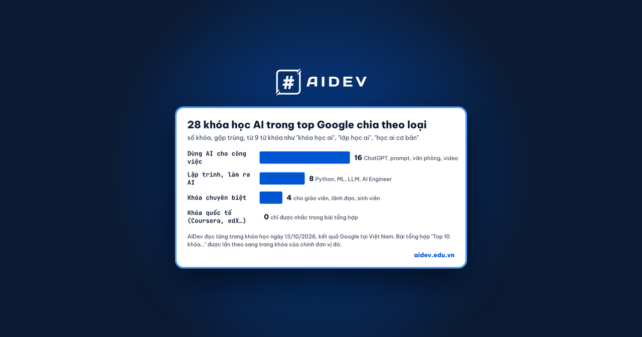 Biểu đồ 28 khóa học AI trong top Google chia theo loại: dùng AI cho công việc 16, lập trình làm ra AI 8, khóa chuyên biệt 4, khóa quốc tế 0