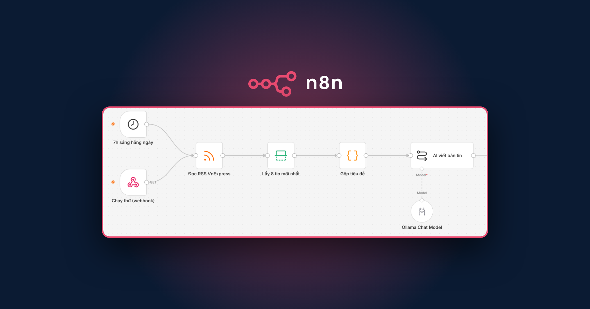 Canvas n8n của workflow bản tin sáng: trigger 7h sáng và webhook, đọc RSS VnExpress, lấy 8 tin, gộp tiêu đề, AI viết bản tin bằng Ollama, trên nền tối có logo n8n