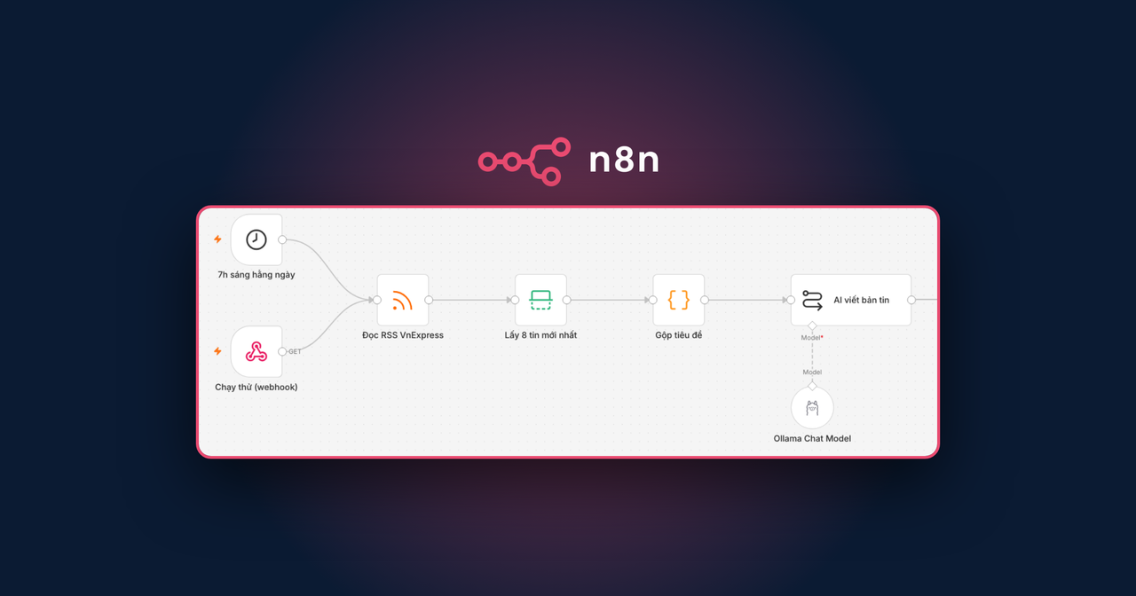 Canvas n8n của workflow bản tin sáng: trigger 7h sáng và webhook, đọc RSS VnExpress, lấy 8 tin, gộp tiêu đề, AI viết bản tin bằng Ollama, trên nền tối có logo n8n