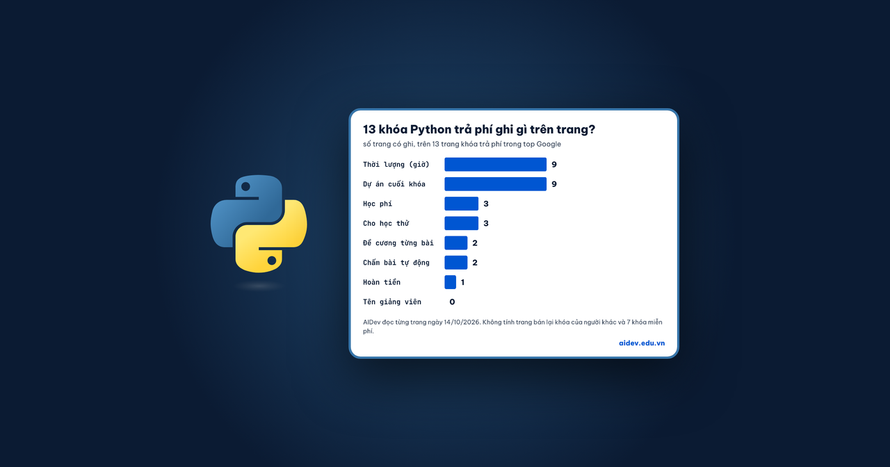Biểu đồ 13 trang khóa Python trả phí ghi gì trên trang, đặt cạnh logo Python trên nền xanh đậm