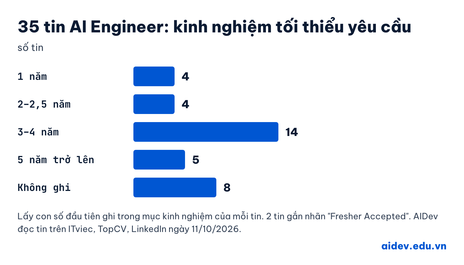 Biểu đồ kinh nghiệm tối thiểu trong 35 tin AI Engineer: 1 năm 4 tin, 2 đến 2,5 năm 4 tin, 3 đến 4 năm 14 tin, 5 năm trở lên 5 tin, không ghi 8 tin