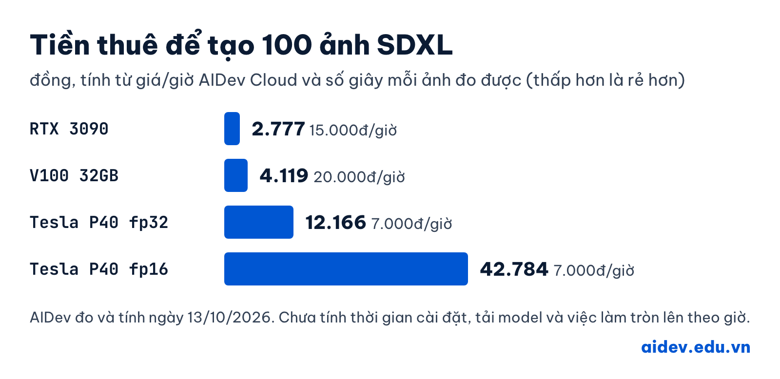 Biểu đồ tiền thuê để tạo 100 ảnh SDXL: RTX 3090 2.777đ, V100 32GB 4.119đ, Tesla P40 fp32 12.166đ, Tesla P40 fp16 42.784đ