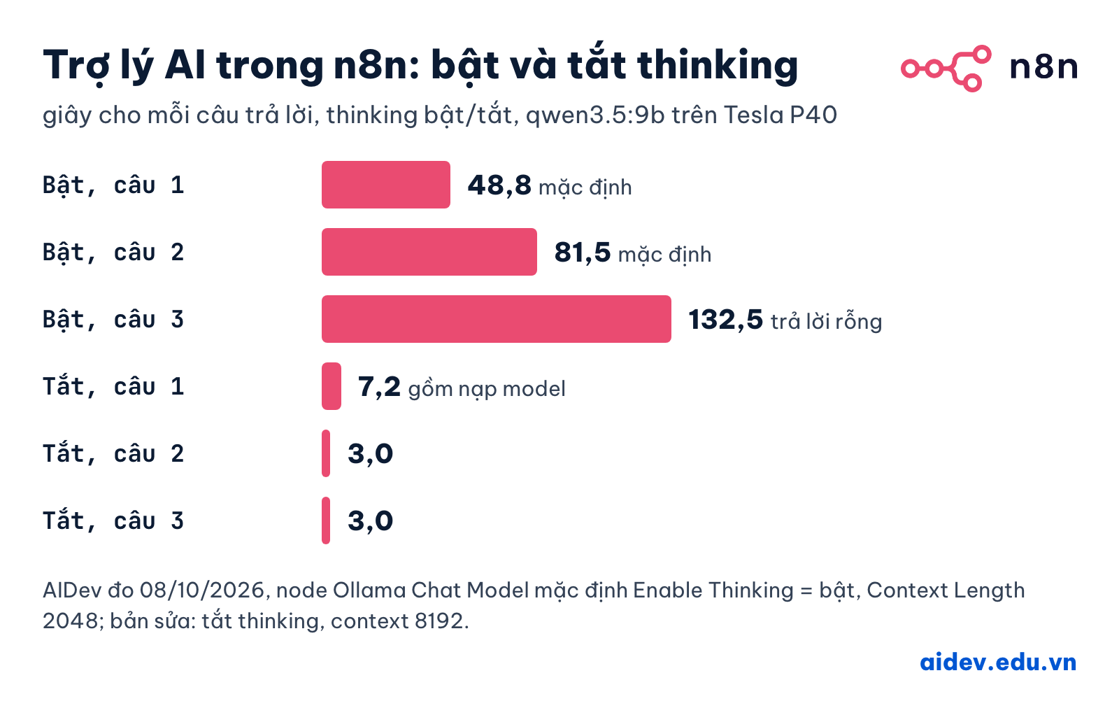 Biểu đồ thời gian trả lời của trợ lý n8n: thinking bật 48,8 đến 132,5 giây, tắt thinking còn 3 giây