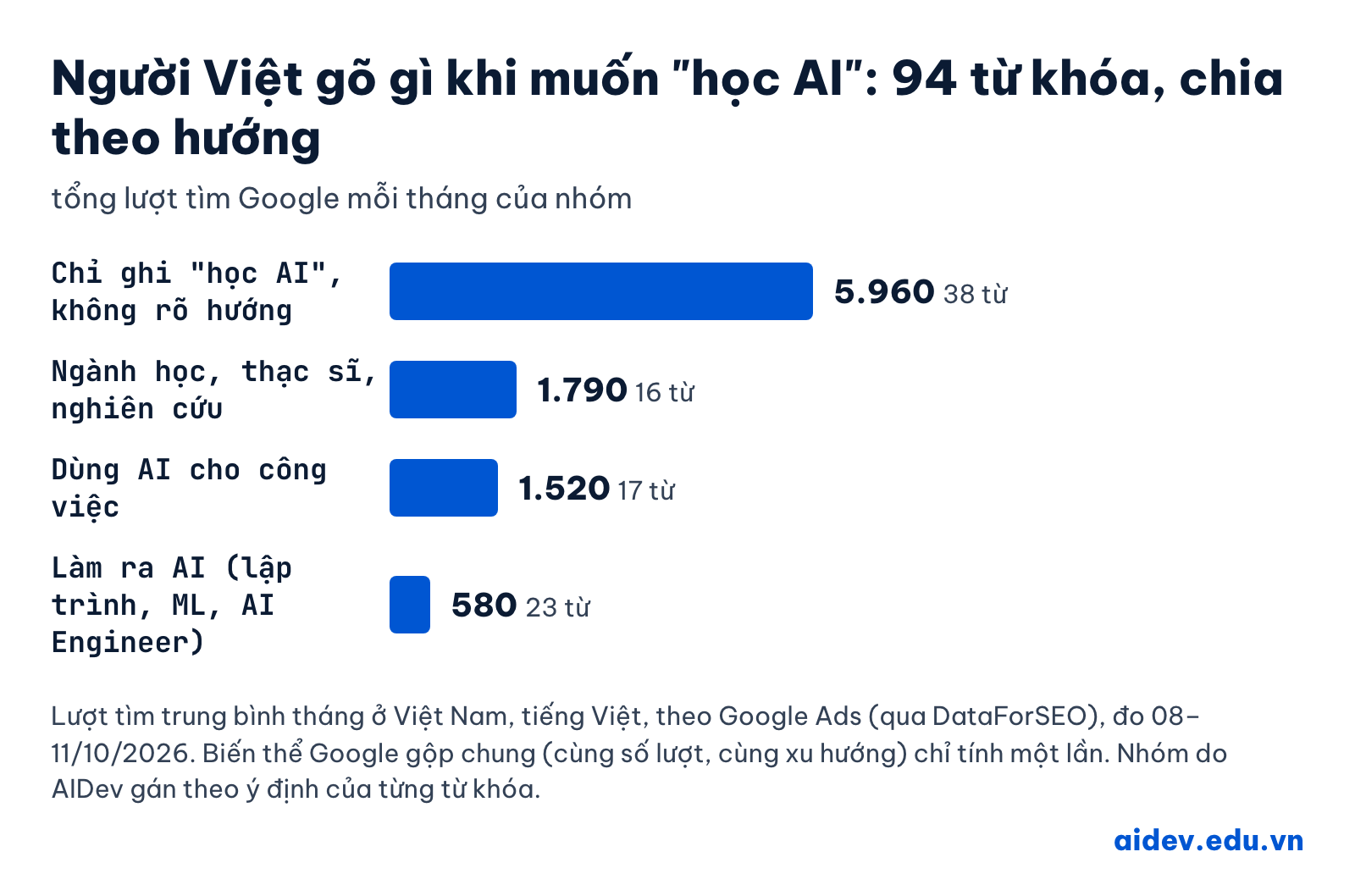 Biểu đồ 94 từ khóa học AI chia theo hướng: chỉ ghi học AI không rõ hướng 5.960 lượt mỗi tháng, ngành học thạc sĩ nghiên cứu 1.790, dùng AI cho công việc 1.520, làm ra AI 580