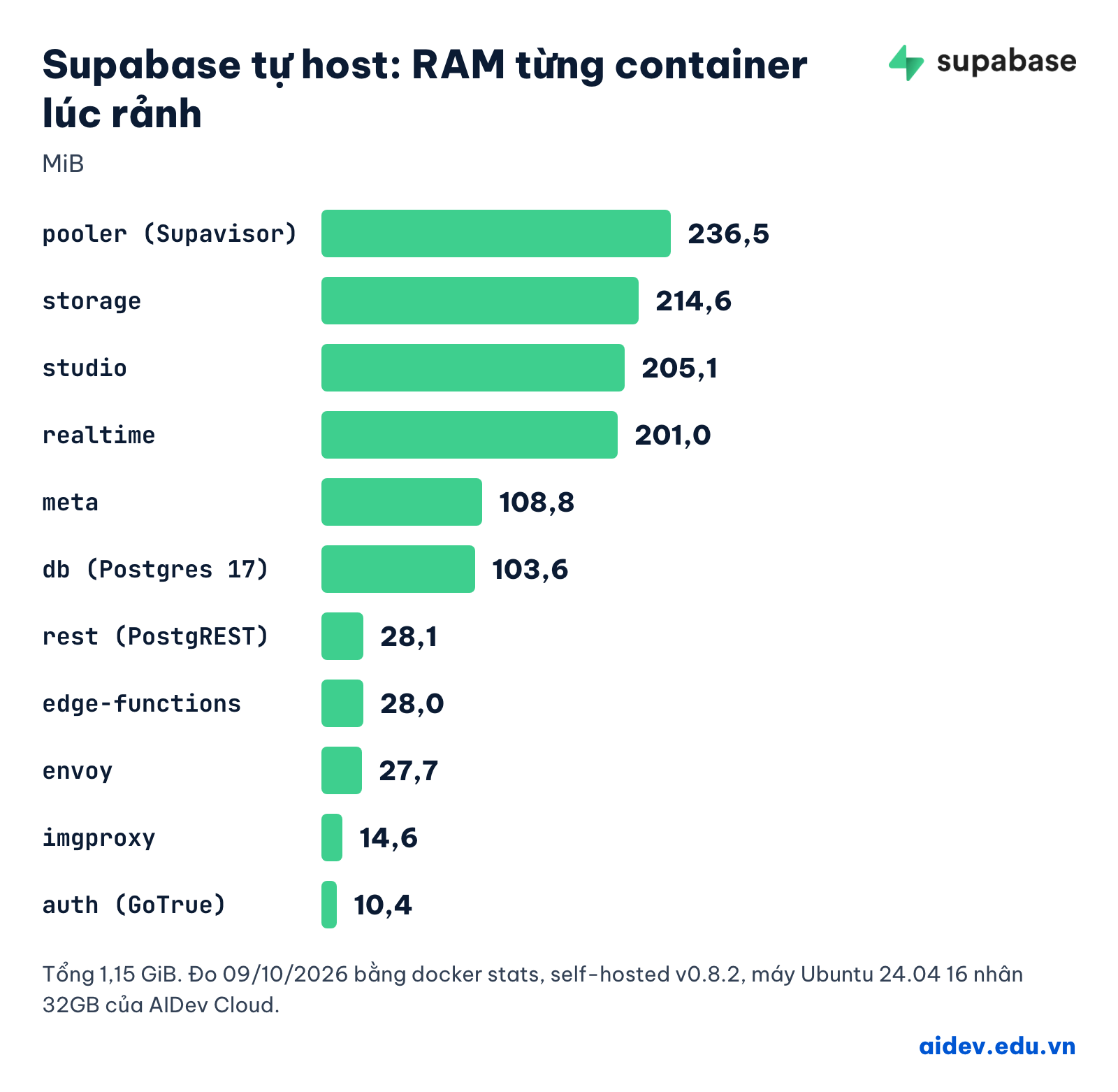 Biểu đồ RAM từng container Supabase lúc rảnh: pooler 236,5 MiB, storage 214,6, studio 205,1, realtime 201, meta 108,8, db 103,6, các container còn lại dưới 30 MiB, tổng 1,15 GiB
