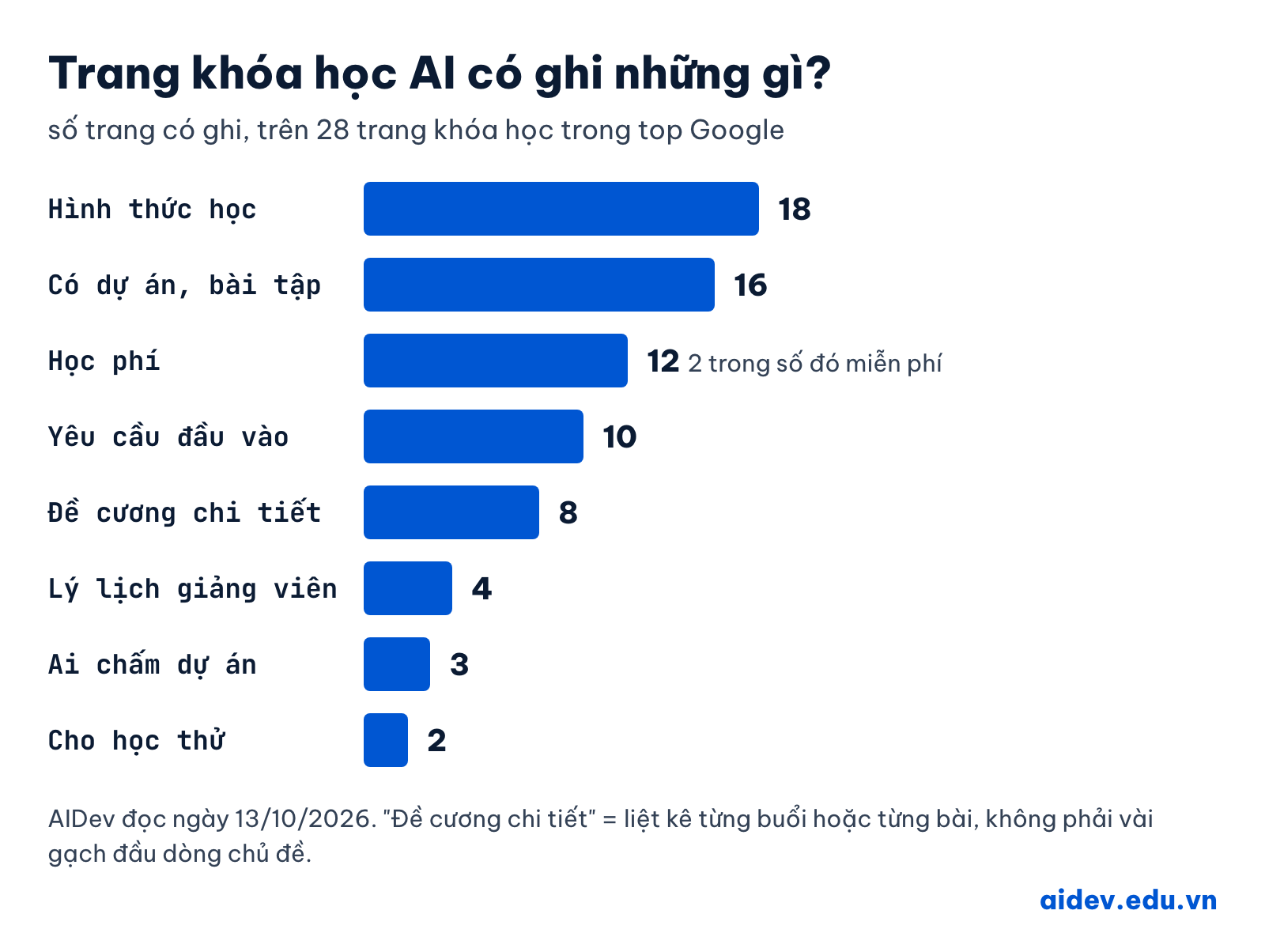 Biểu đồ trang khóa học AI có ghi những gì trên 28 trang: hình thức 18, dự án 16, học phí 12, yêu cầu đầu vào 10, đề cương chi tiết 8, lý lịch giảng viên 4, ai chấm dự án 3, học thử 2