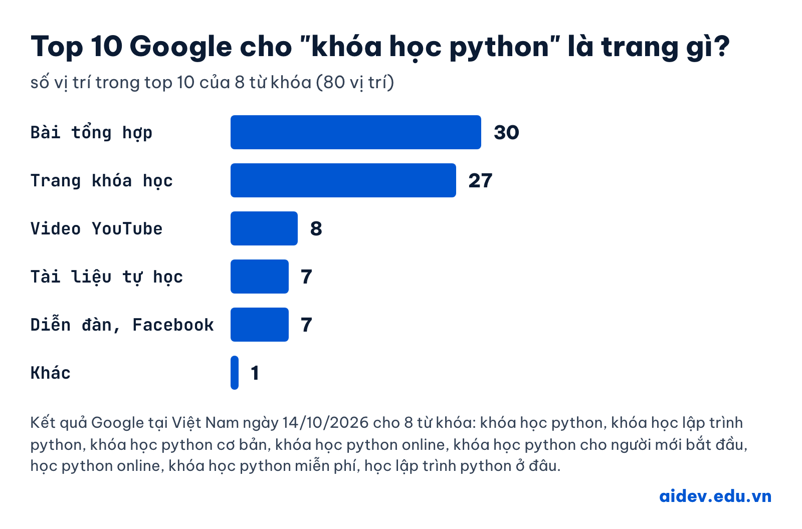 Biểu đồ loại trang trong top 10 Google cho 8 từ khóa khóa học Python ngày 14/10/2026: bài tổng hợp 30, trang khóa học 27, video YouTube 8, tài liệu tự học 7, diễn đàn và Facebook 7, khác 1
