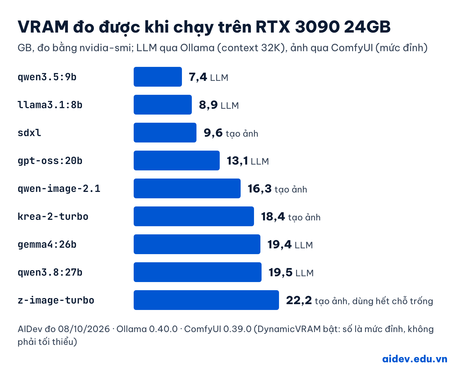 Biểu đồ VRAM đo được trên RTX 3090: các LLM từ 7,4 đến 19,5GB, các model tạo ảnh từ 9,6 đến 22,2GB