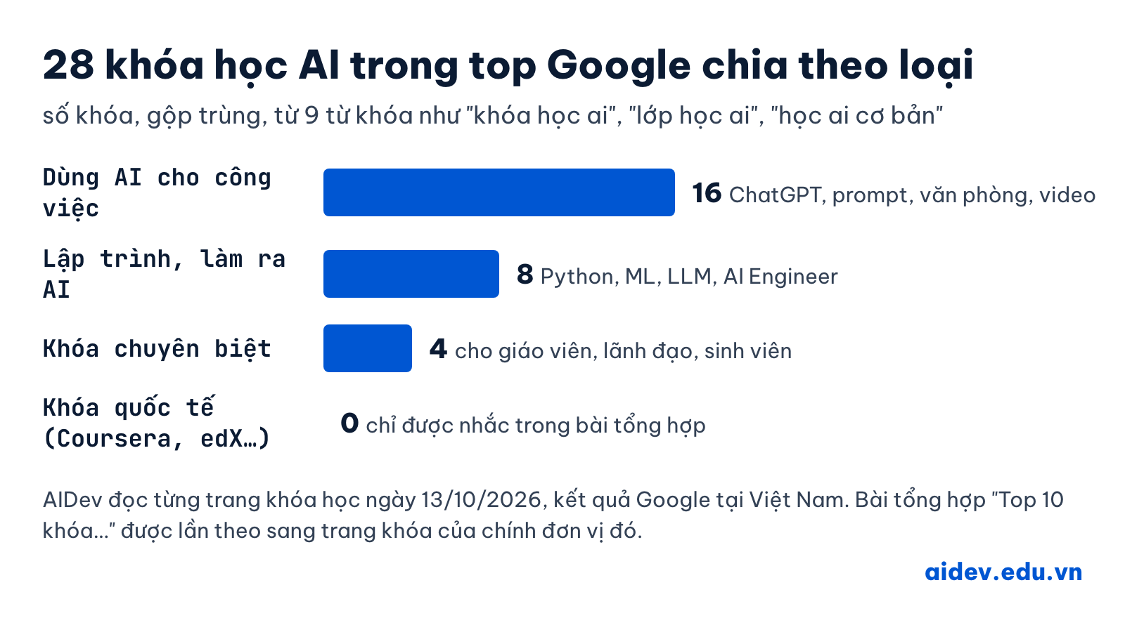 Biểu đồ 28 khóa học AI trong top Google chia theo loại: dùng AI cho công việc 16, lập trình làm ra AI 8, khóa chuyên biệt 4, khóa quốc tế 0