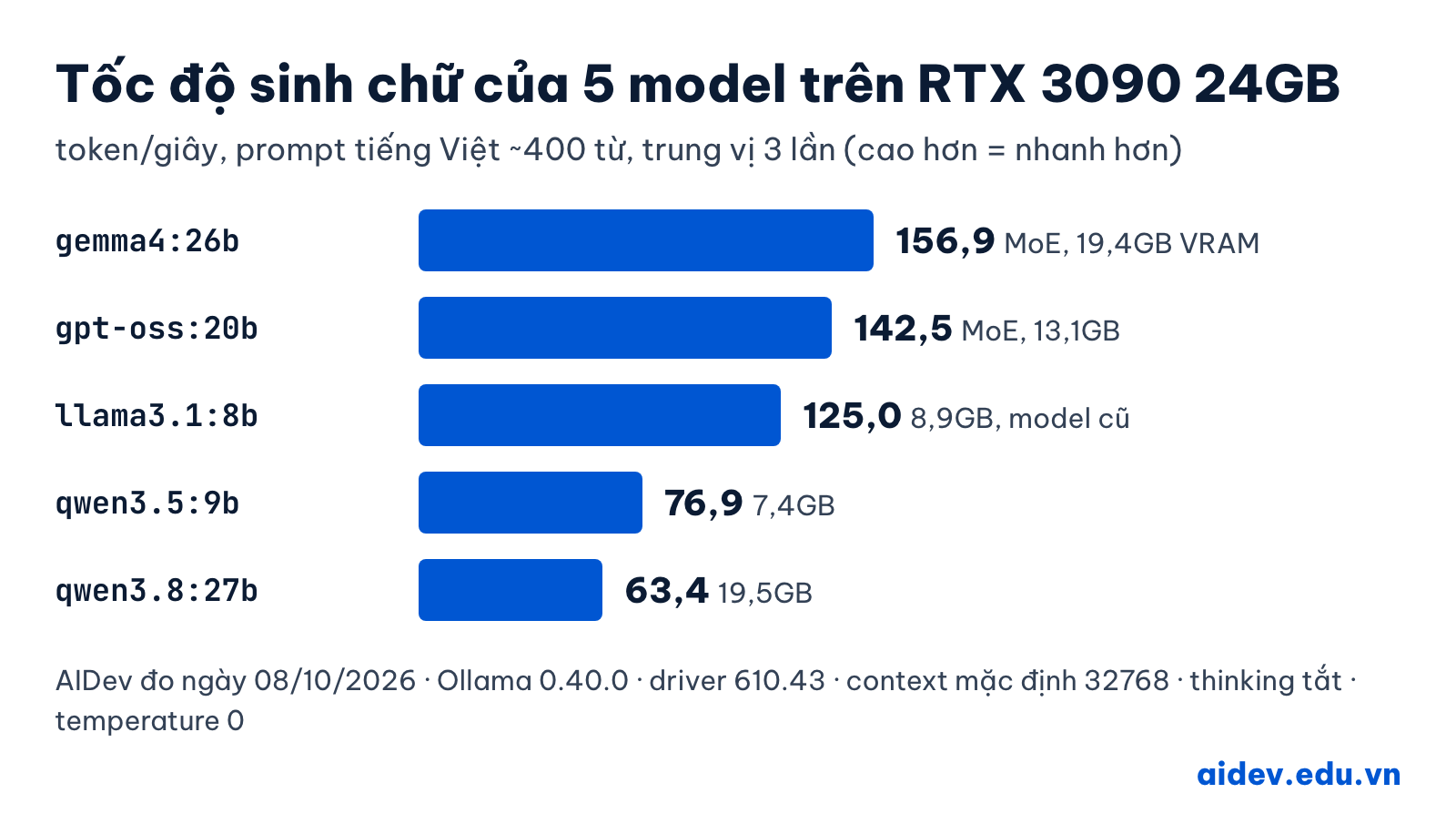 Biểu đồ tốc độ sinh chữ của 5 model trên RTX 3090: gemma4:26b nhanh nhất 156,9 token/giây, qwen3.8:27b chậm nhất 63,4