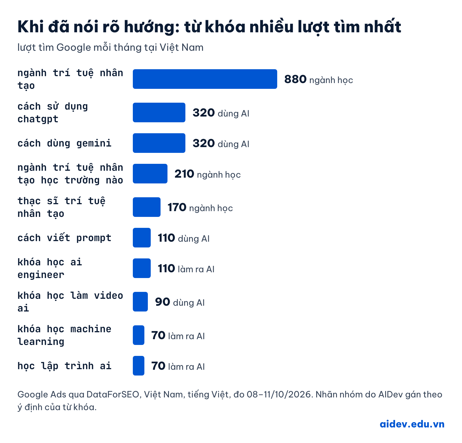 Biểu đồ 10 từ khóa đã rõ hướng nhiều lượt tìm nhất: ngành trí tuệ nhân tạo 880, cách sử dụng chatgpt 320, cách dùng gemini 320, ngành trí tuệ nhân tạo học trường nào 210, thạc sĩ trí tuệ nhân tạo 170