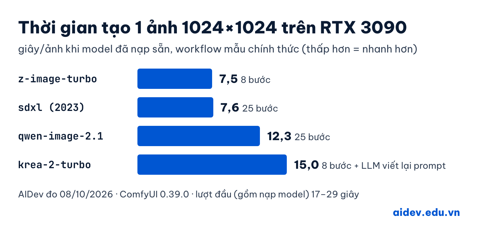 Thời gian tạo một ảnh 1024x1024 trên RTX 3090: Z-Image-Turbo 7,5 giây, SDXL 7,6 giây, Qwen-Image-2.1 12,3 giây, Krea-2 Turbo 15 giây