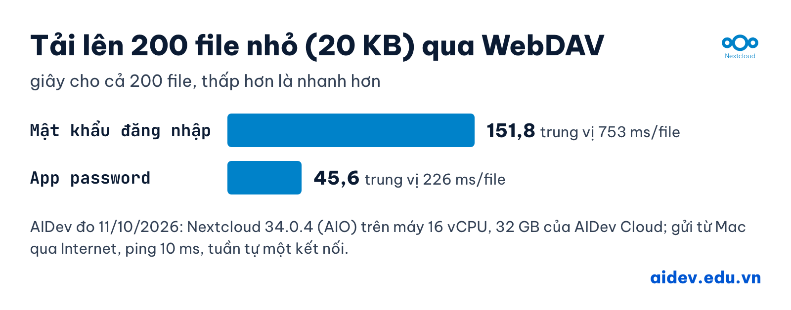 Biểu đồ tải lên 200 file nhỏ 20 KB qua WebDAV: mật khẩu đăng nhập 151,8 giây (trung vị 753 ms mỗi file), app password 45,6 giây (trung vị 226 ms mỗi file)