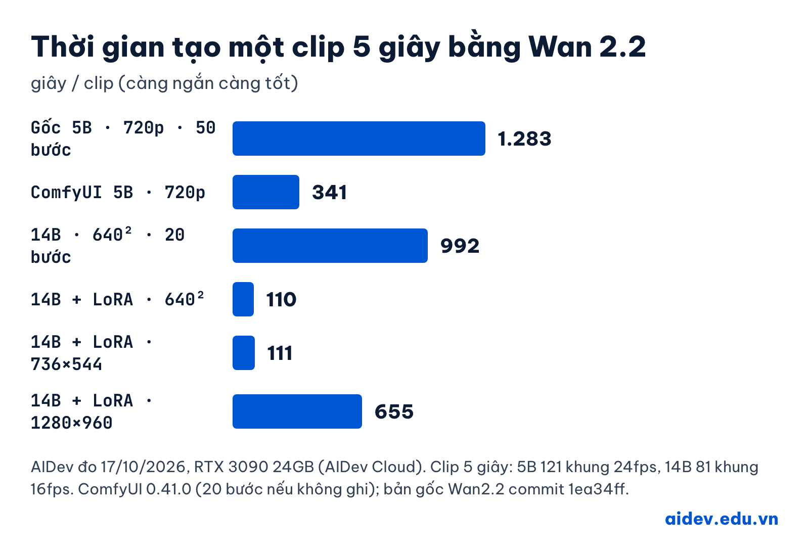 Biểu đồ giây mỗi clip 5 giây trên RTX 3090: gốc 5B 1.283, ComfyUI 5B 341, 14B 20 bước 992, 14B cộng LoRA 640x640 110, 736x544 111, 1280x960 655