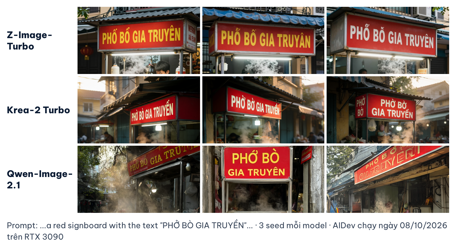 Chín ảnh biển hiệu do Z-Image-Turbo, Krea-2 Turbo và Qwen-Image-2.1 tạo với prompt PHỞ BÒ GIA TRUYỀN, không ảnh nào viết đúng hoàn toàn