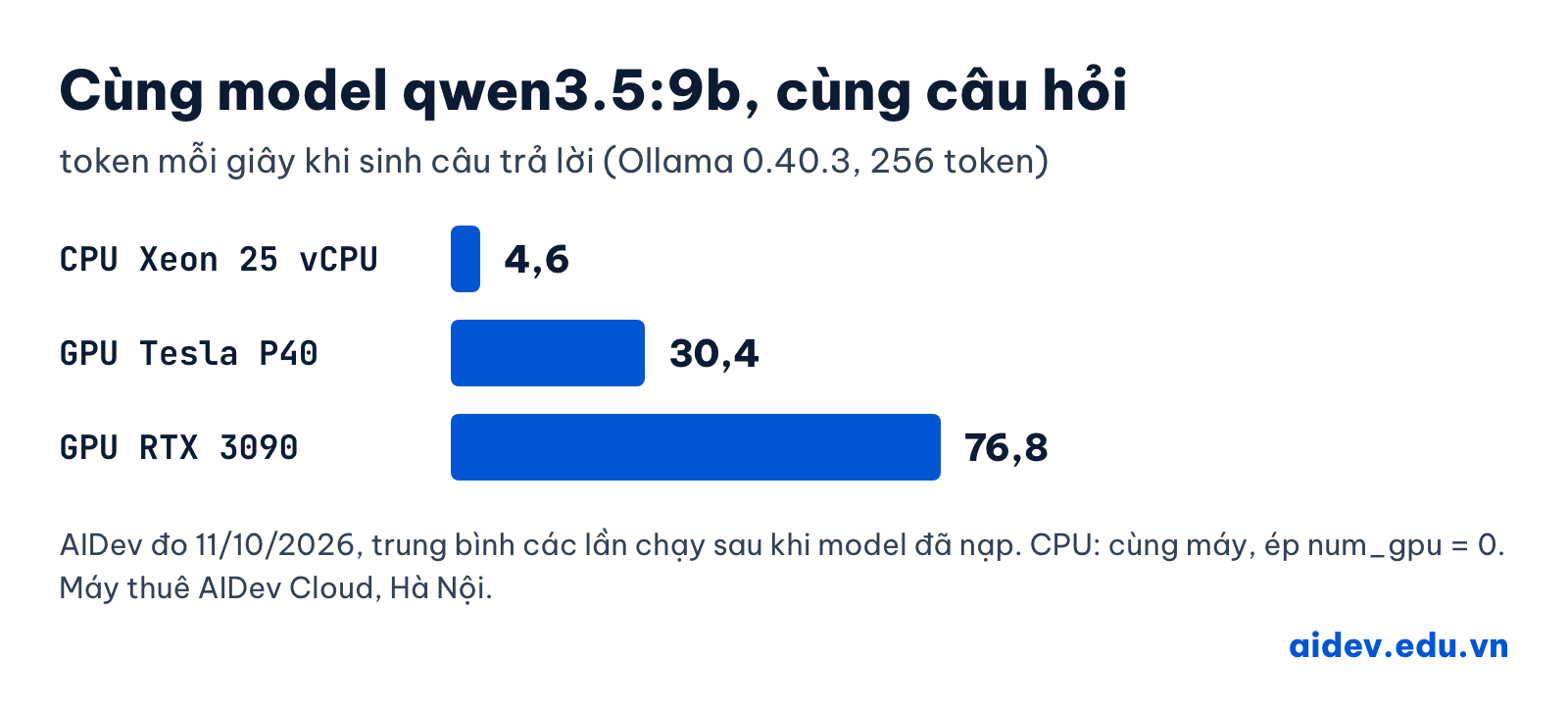 Biểu đồ cùng model qwen3.5:9b, cùng câu hỏi: CPU Xeon 25 vCPU 4,6 token mỗi giây, GPU Tesla P40 30,4, GPU RTX 3090 76,8