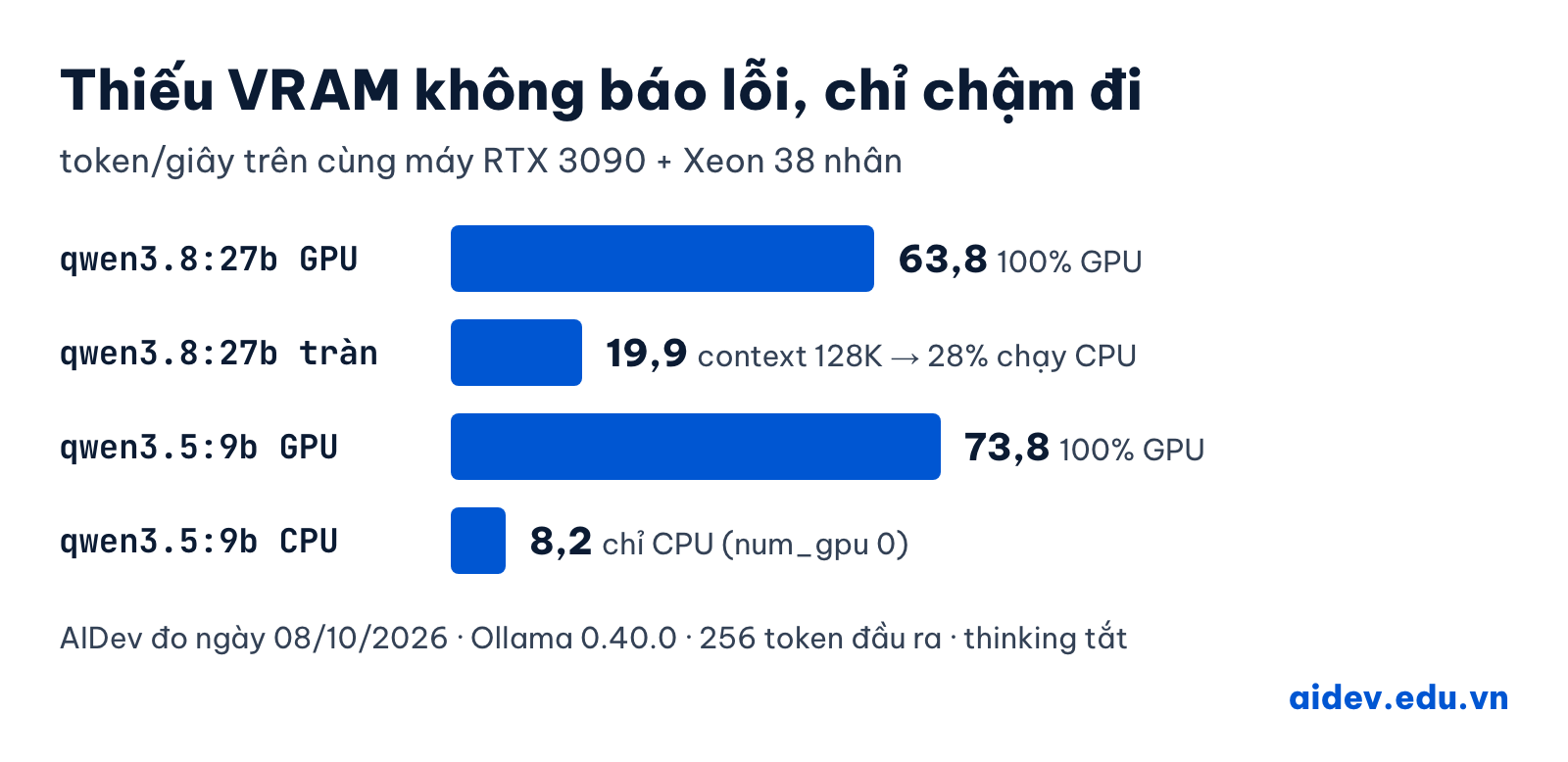 Biểu đồ: qwen3.5:9b chạy CPU chỉ 8,2 token/giây so với 73,8 trên GPU; qwen3.8:27b tụt từ 63,8 xuống 19,9 khi tràn VRAM