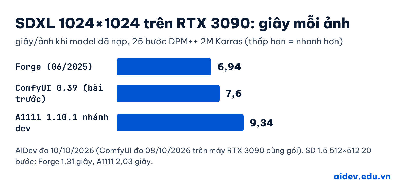 Biểu đồ thời gian tạo 1 ảnh SDXL 1024x1024 trên RTX 3090: Forge 6,94 giây, ComfyUI 0.39 7,6 giây, A1111 9,34 giây