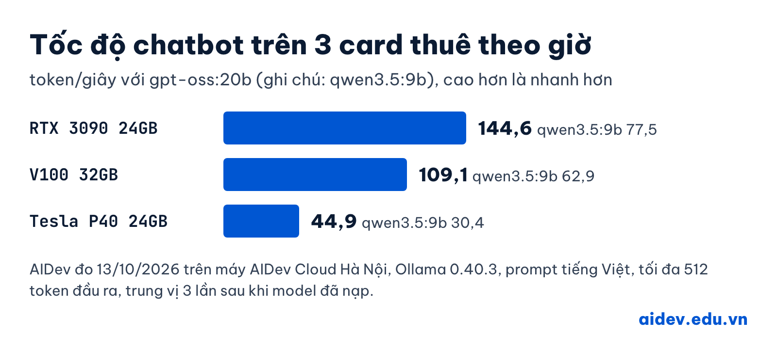 Biểu đồ tốc độ chatbot gpt-oss:20b: RTX 3090 144,6 token/giây, V100 32GB 109,1, Tesla P40 44,9; qwen3.5:9b lần lượt 77,5, 62,9 và 30,4