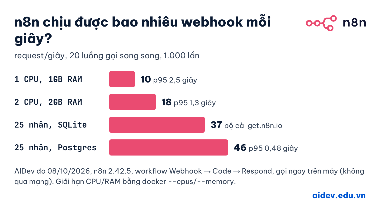 Biểu đồ số webhook n8n xử lý mỗi giây theo cấu hình: 1 CPU 1GB được 10, 2 CPU 2GB được 18, 25 nhân SQLite 37, Postgres 46