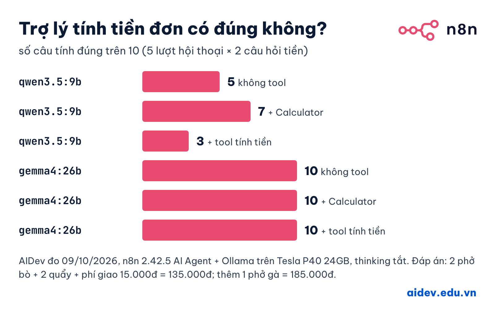 Biểu đồ số câu tính tiền đúng trên 10: qwen3.5:9b được 5, 7 và 3; gemma4:26b được 10 ở cả ba cấu hình