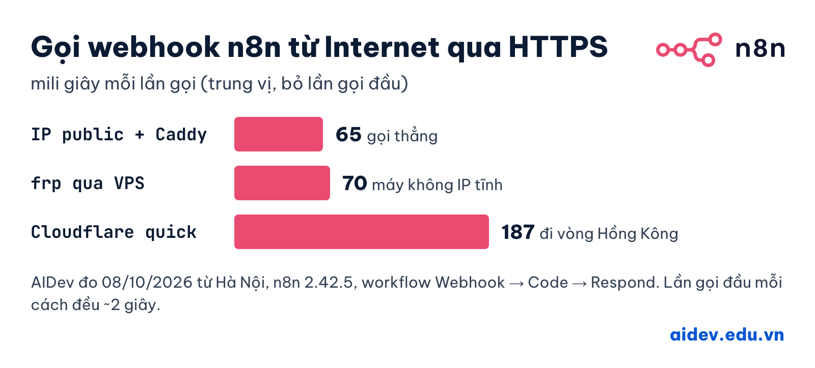 Biểu đồ độ trễ gọi webhook n8n từ Internet: IP public và Caddy 65ms, frp qua VPS 70ms, Cloudflare quick tunnel 187ms