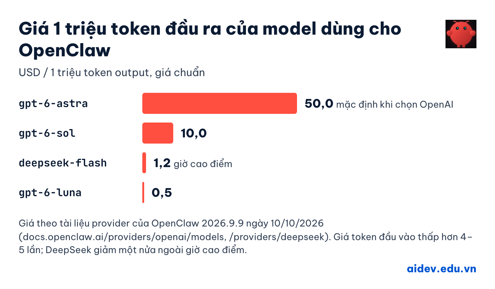 Biểu đồ giá 1 triệu token đầu ra: gpt-6-astra 50 USD, gpt-6-sol 10 USD, deepseek-flash 1,2 USD, gpt-6-luna 0,5 USD