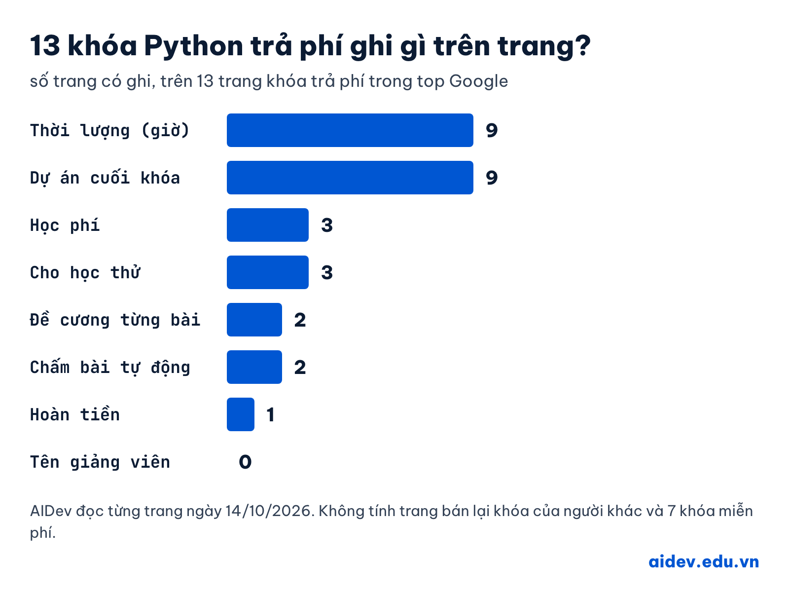 Biểu đồ 13 trang khóa Python trả phí ghi những gì: thời lượng 9, dự án cuối khóa 9, học phí 3, cho học thử 3, đề cương từng bài 2, chấm bài tự động 2, hoàn tiền 1, tên giảng viên 0
