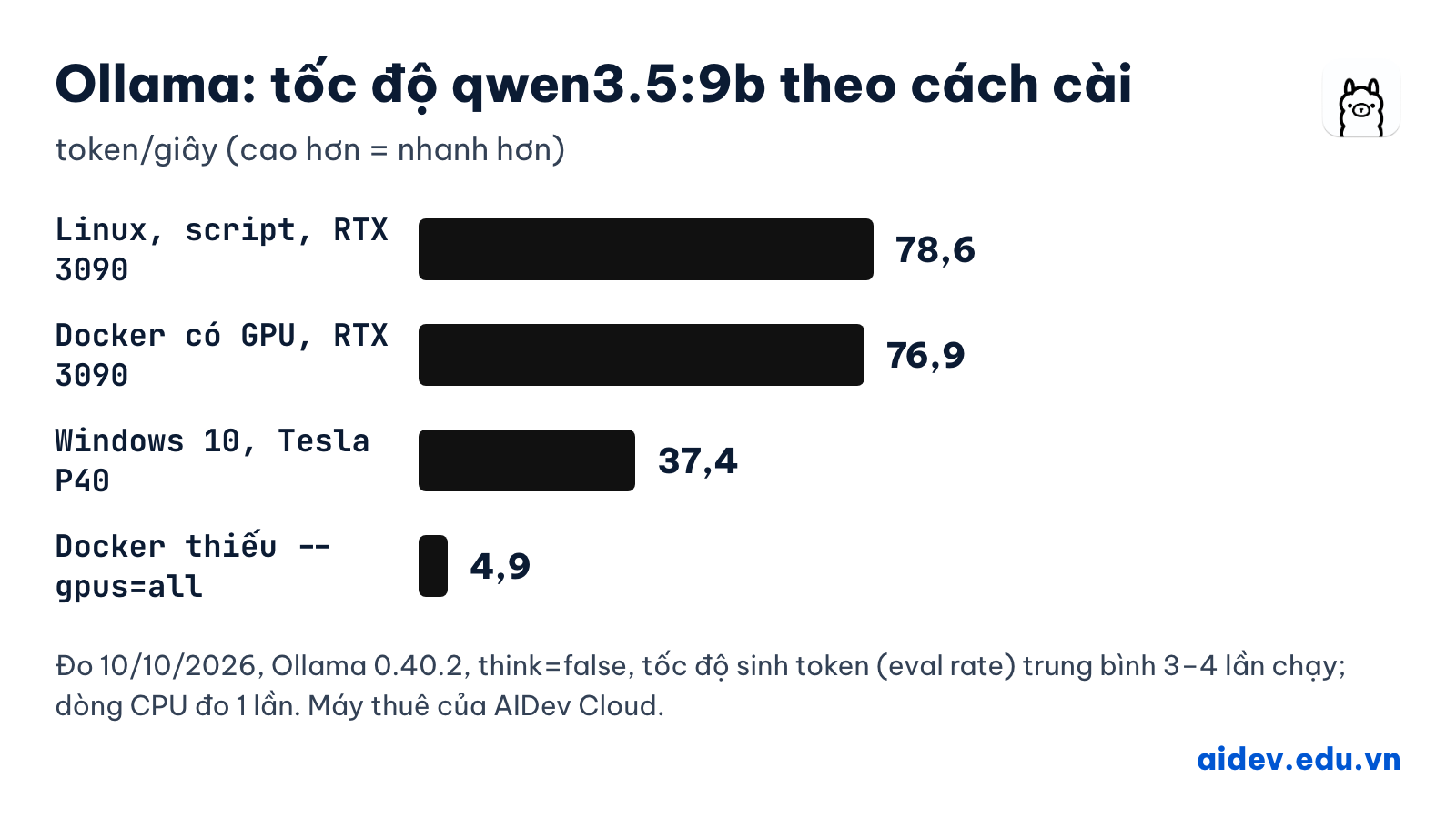 Biểu đồ tốc độ qwen3.5:9b theo cách cài Ollama: Linux script RTX 3090 78,6 token/giây, Docker có GPU 76,9, Windows 10 Tesla P40 37,4, Docker thiếu --gpus=all 4,9