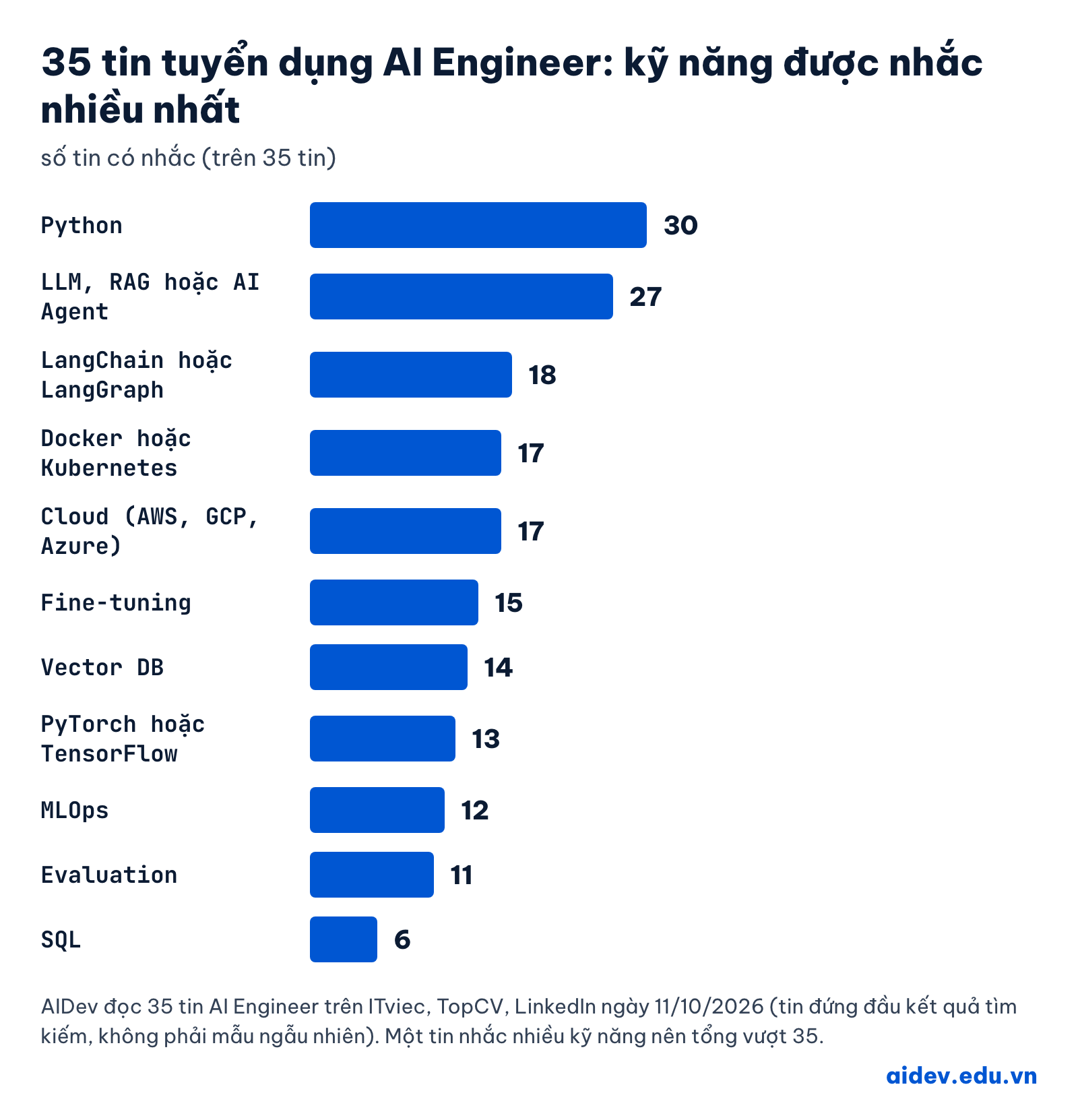 Biểu đồ 35 tin tuyển dụng AI Engineer ngày 11/10/2026: Python 30 tin, LLM RAG hoặc AI Agent 27, LangChain hoặc LangGraph 18, Docker hoặc Kubernetes 17, Cloud 17, Fine-tuning 15, Vector DB 14, PyTorch hoặc TensorFlow 13, MLOps 12, Evaluation 11, SQL 6