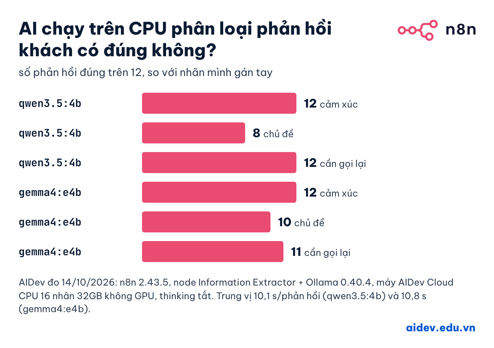 Biểu đồ số phản hồi đúng trên 12 của qwen3.5:4b và gemma4:e4b theo cảm xúc, chủ đề và cần gọi lại, đo trên máy CPU 16 nhân