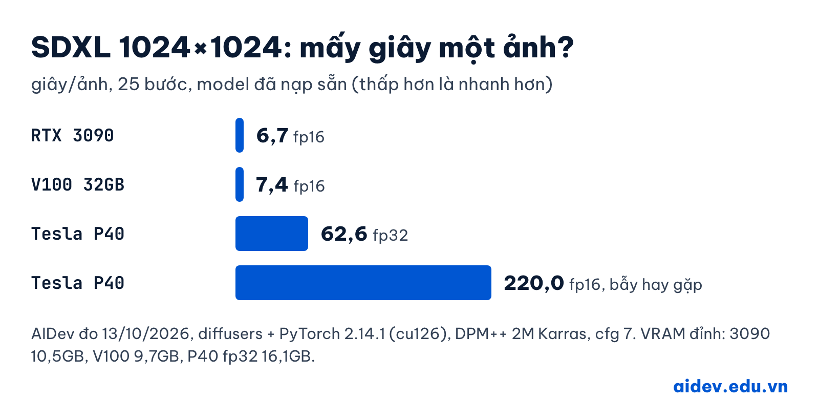 Biểu đồ giây mỗi ảnh SDXL: RTX 3090 6,7 giây, V100 7,4 giây, Tesla P40 fp32 62,6 giây, Tesla P40 fp16 220 giây