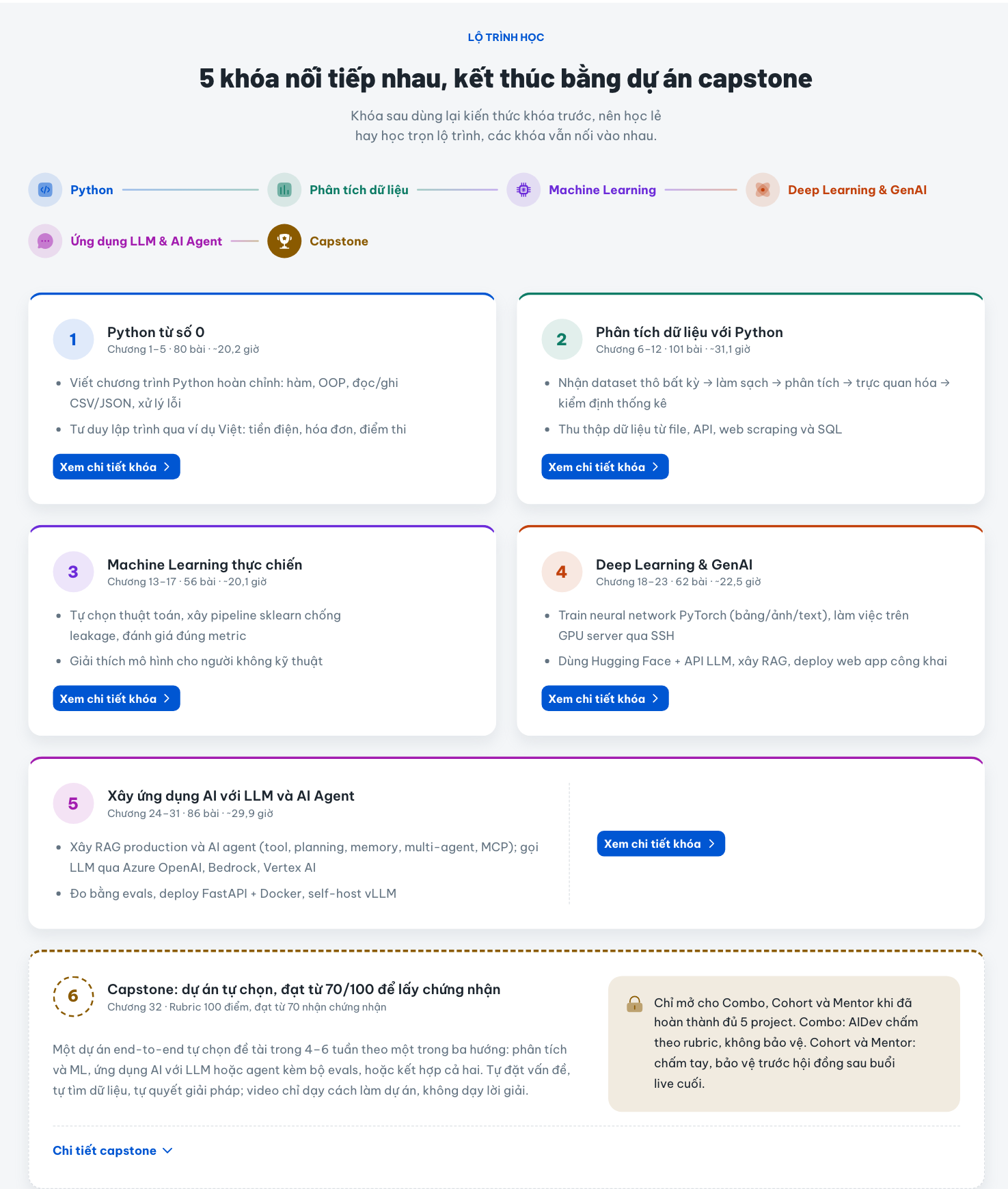 Lộ trình AI Engineer từ số 0 của AIDev: 5 khóa từ Python, phân tích dữ liệu, Machine Learning, Deep Learning và GenAI đến LLM và AI Agent, kết thúc bằng capstone đạt từ 70/100 nhận chứng nhận
