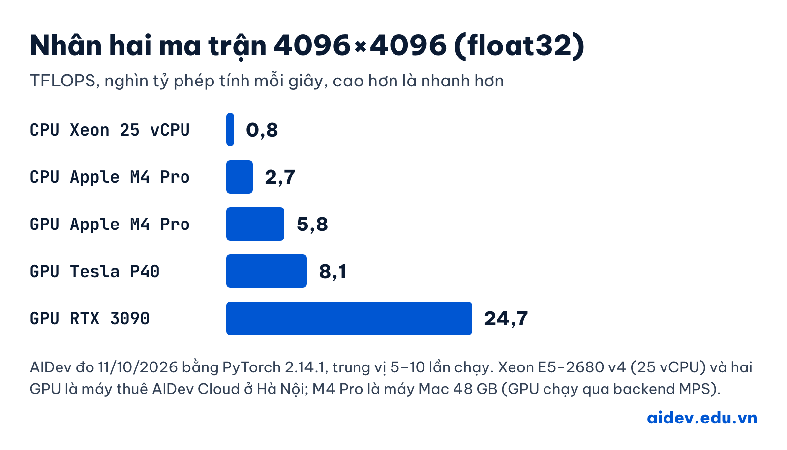 Biểu đồ nhân hai ma trận 4096×4096 float32: CPU Xeon 25 vCPU 0,8 TFLOPS, CPU Apple M4 Pro 2,7, GPU Apple M4 Pro 5,8, GPU Tesla P40 8,1, GPU RTX 3090 24,7